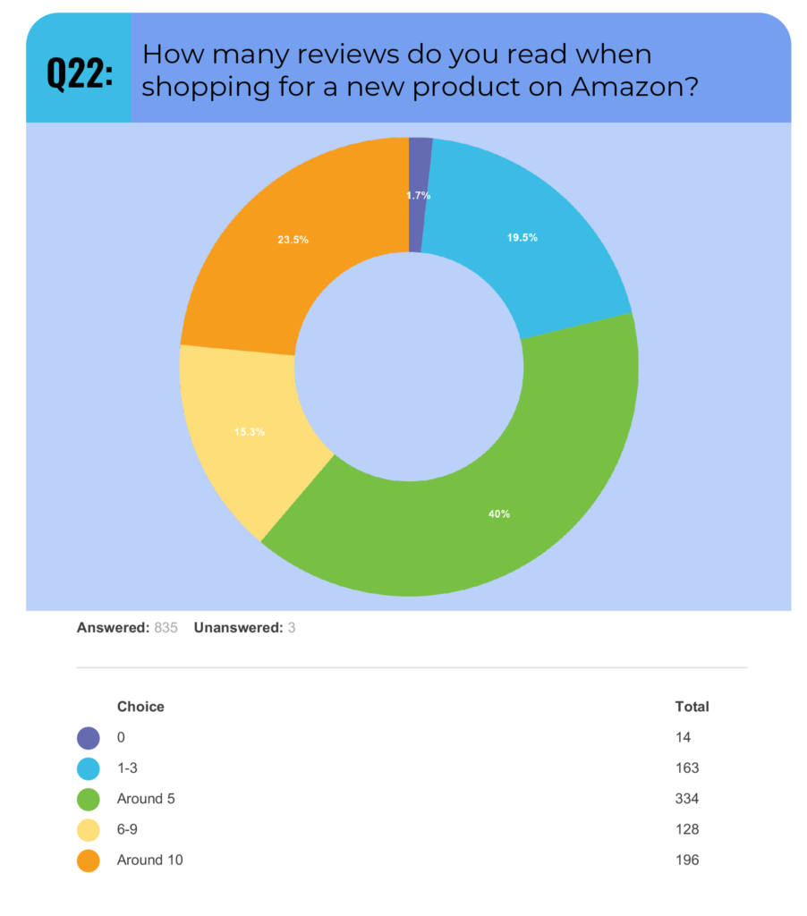 2023 Amazon Customer Survey Results – Sellico